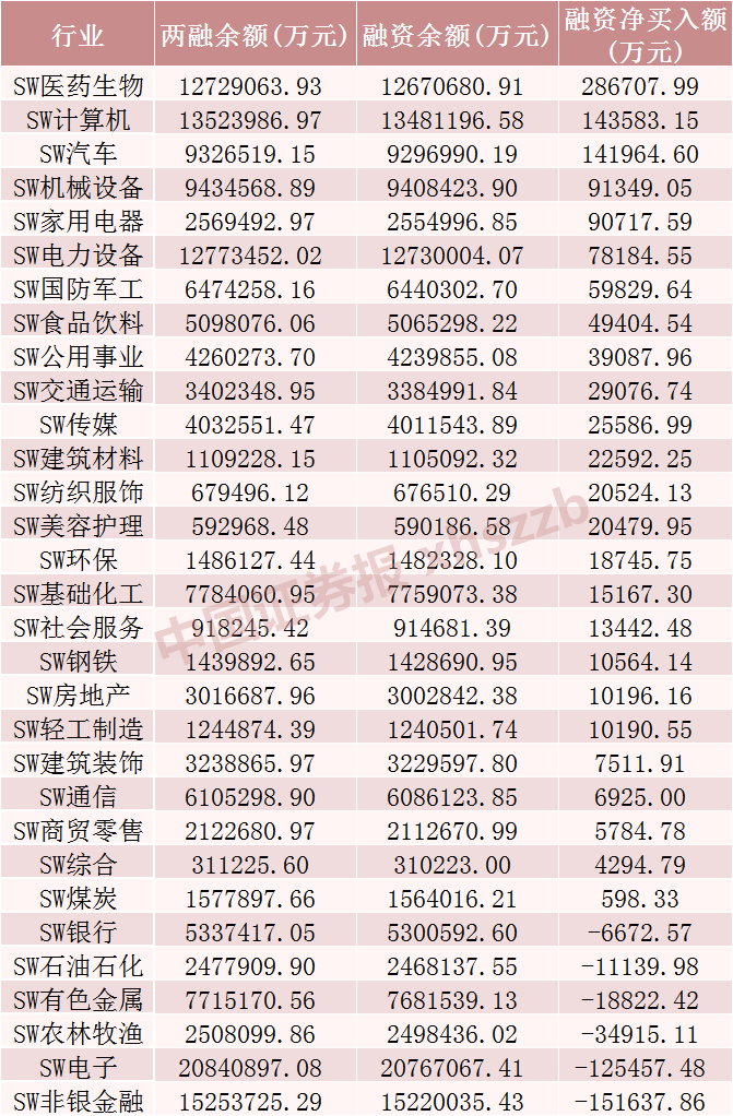 两融余额三连升 杠杆资金大比例加仓12股