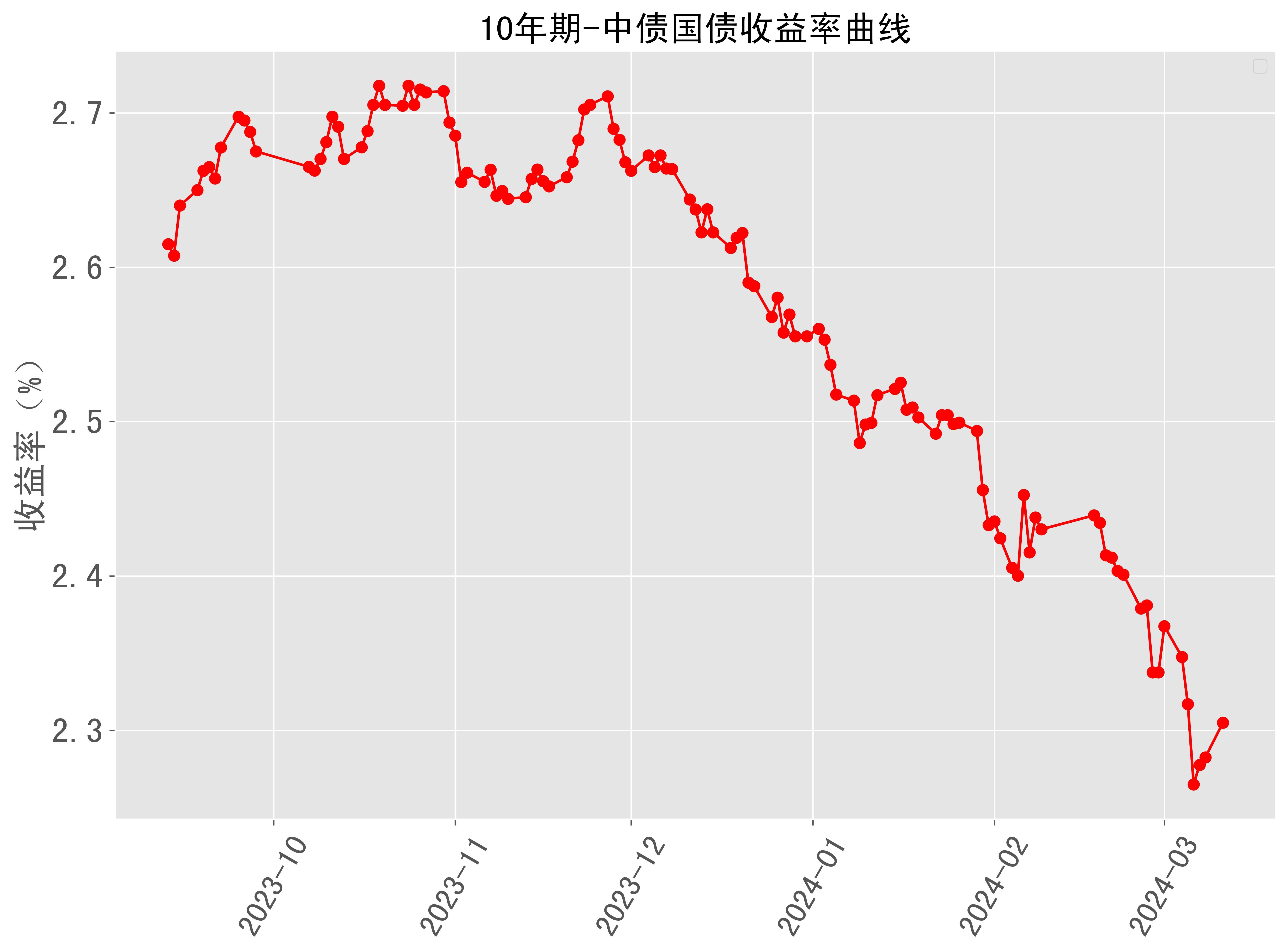 银行间主要利率债收益率普遍转为上行