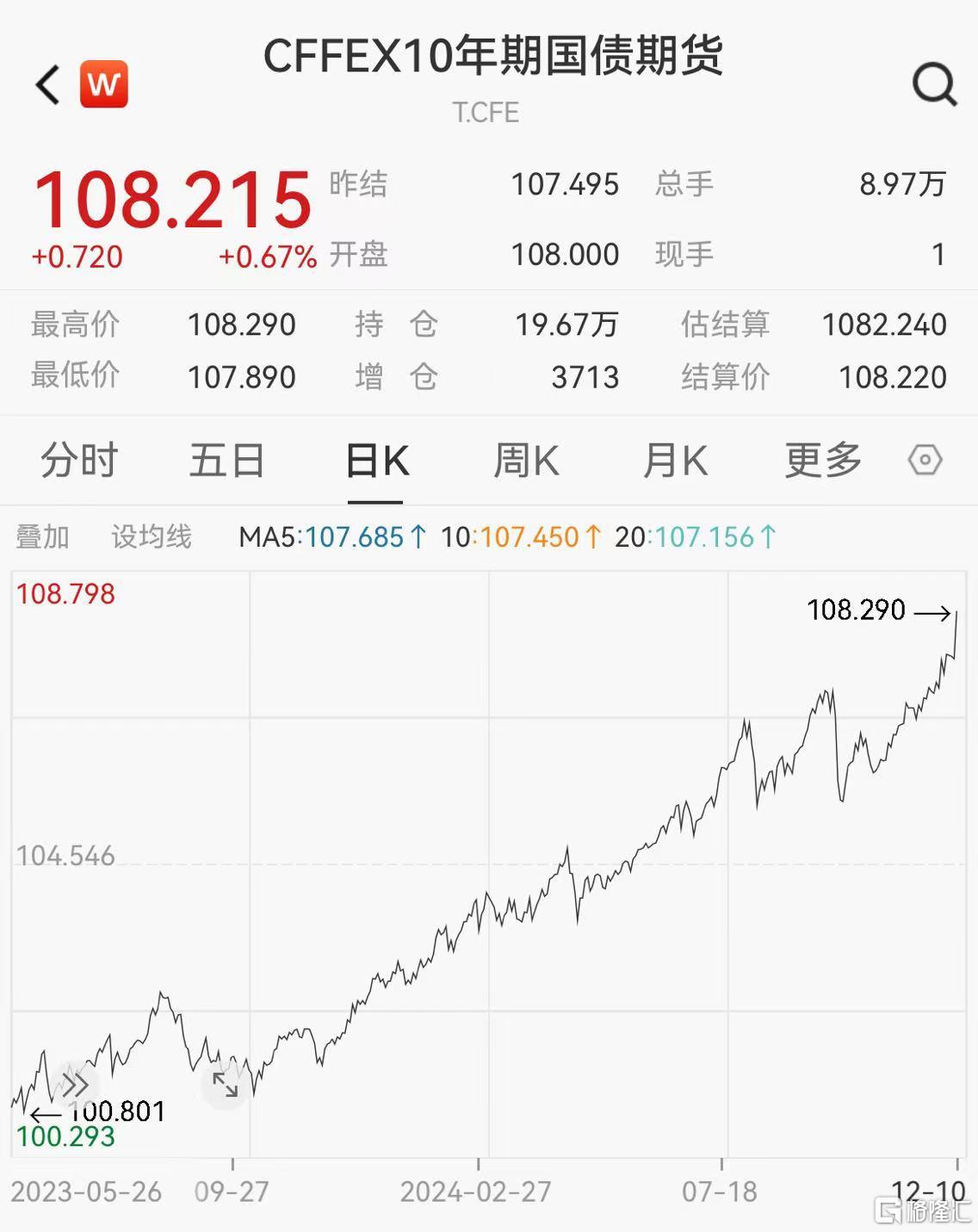 国债期货收盘 30年期主力合约涨0.05%
