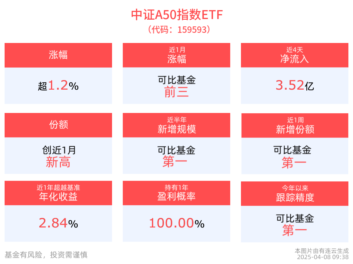 MSCI中国A50互联互通(人民币)指数(本币)ETF今日合计成交额2.17亿元，环比增加60.71%
