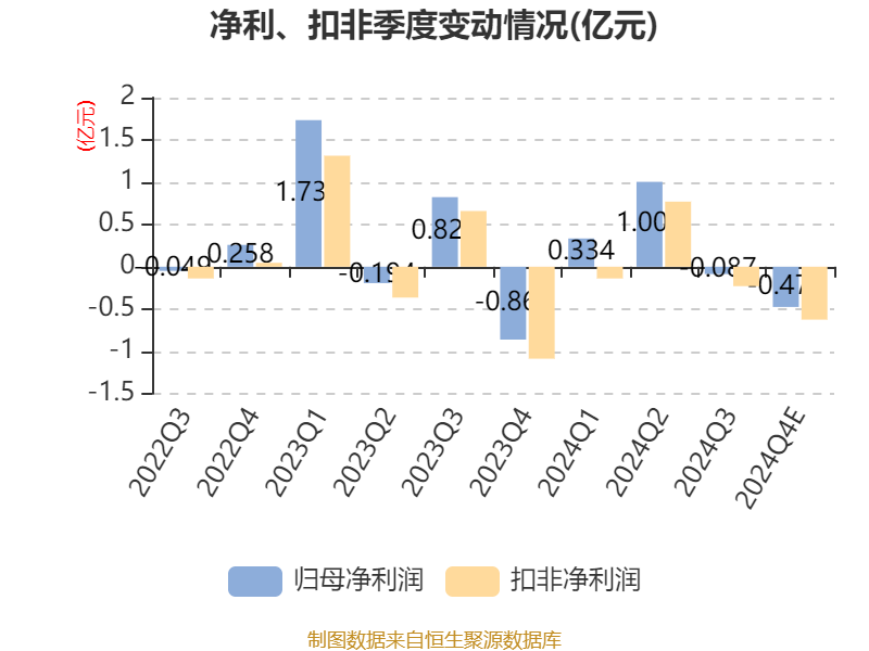 天津普林：上半年净利同比预降61.04%―73.99%