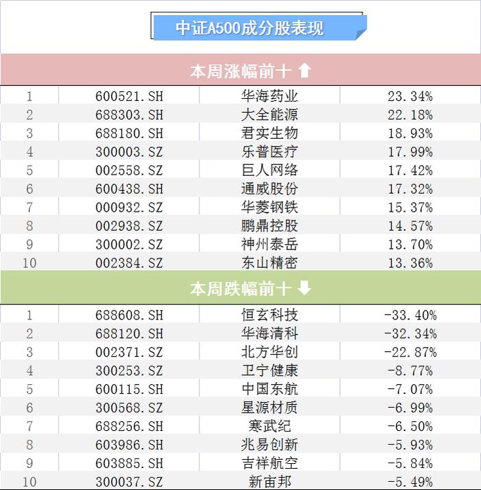 12只中证小盘500指数ETF成交额环比增超100%