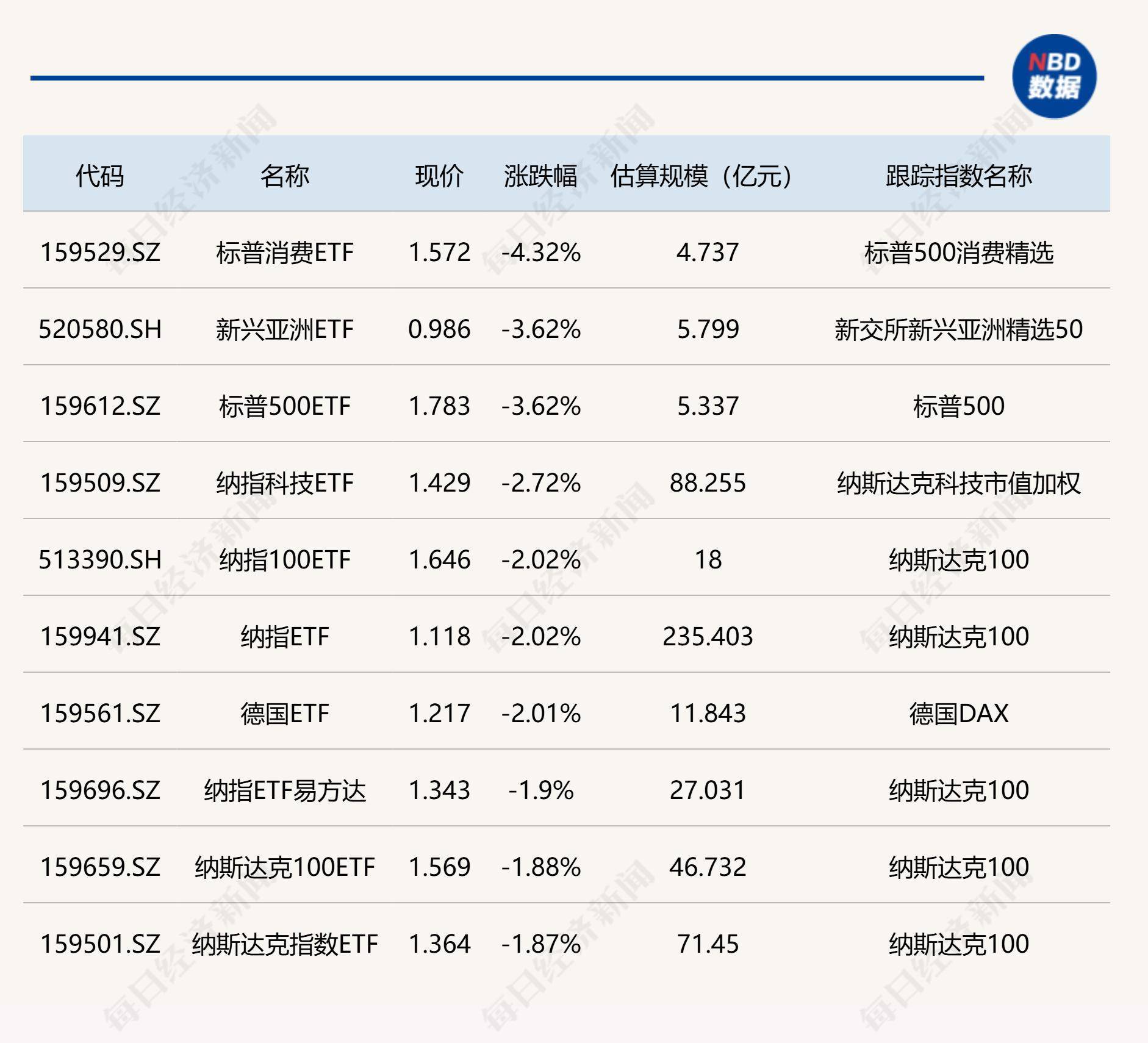 中证港股通50指数ETF今日合计成交额1.08亿元，环比增加30.37%