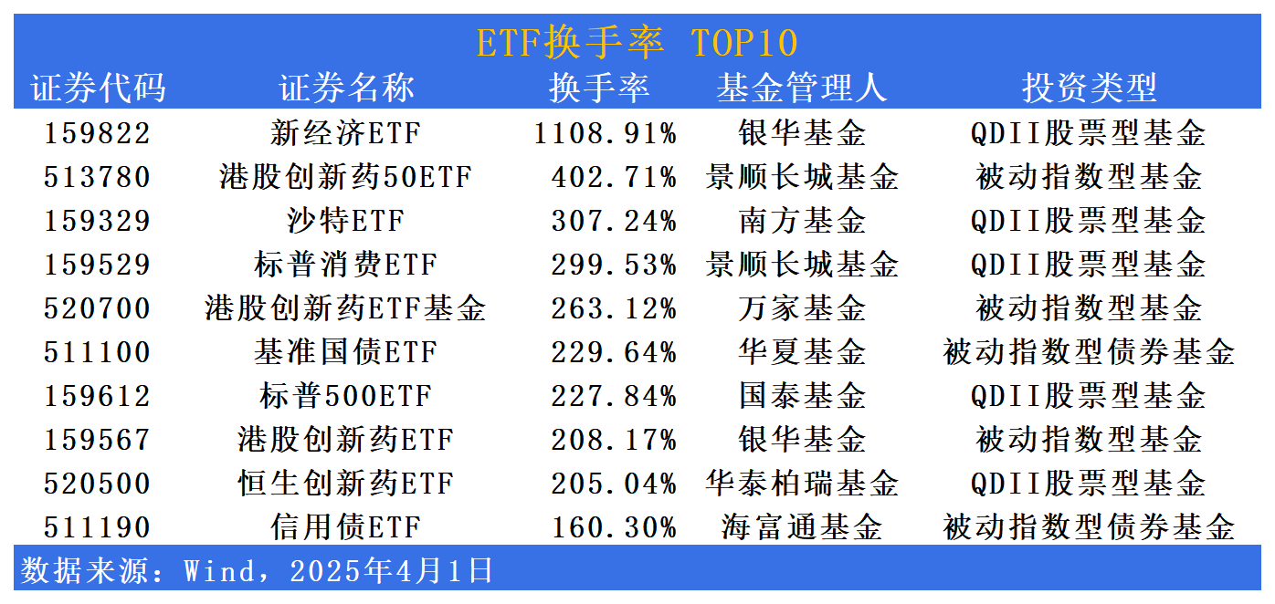 中证港股通50指数ETF今日合计成交额1.08亿元，环比增加30.37%