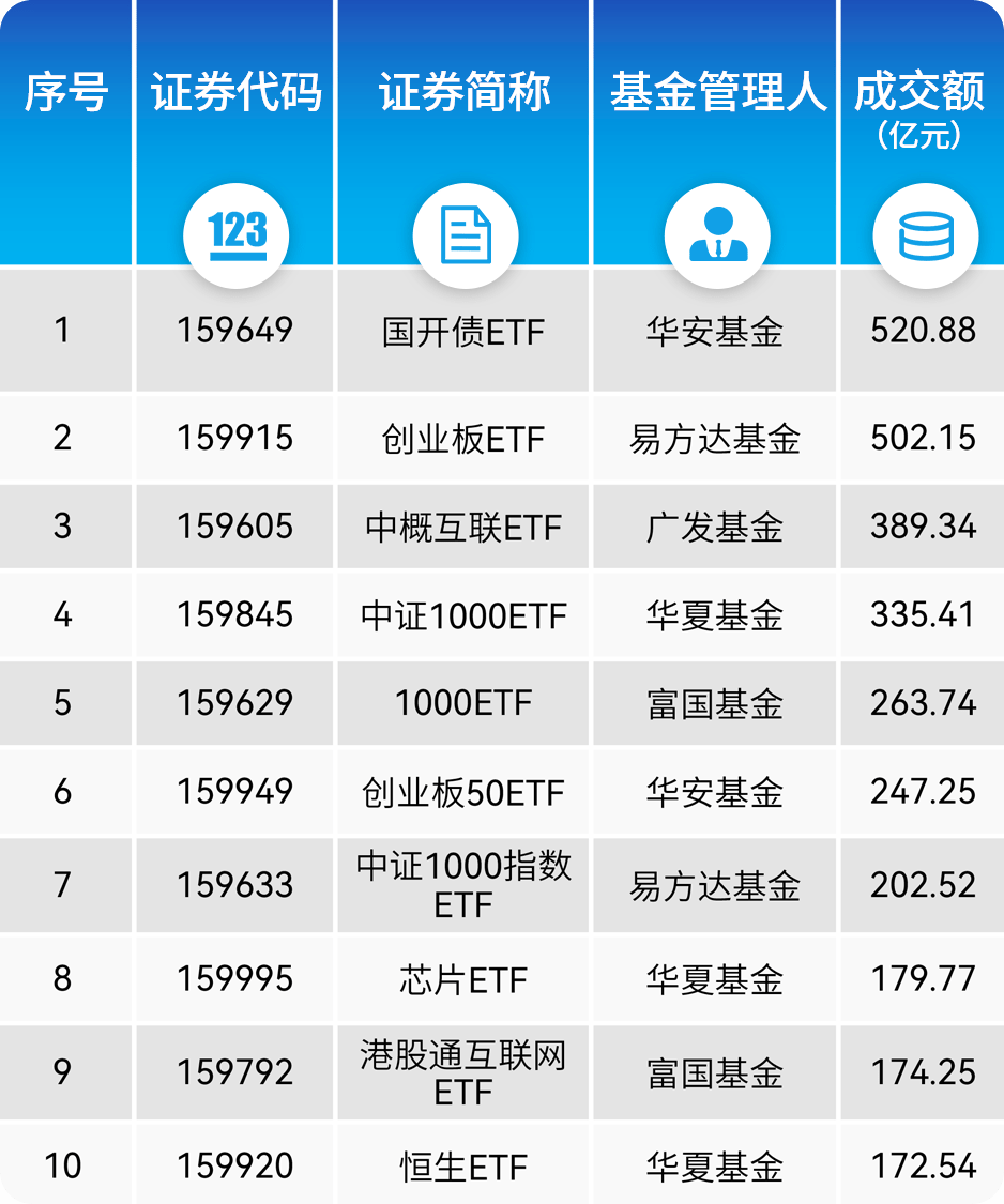 12只中证小盘500指数ETF成交额环比增超100%