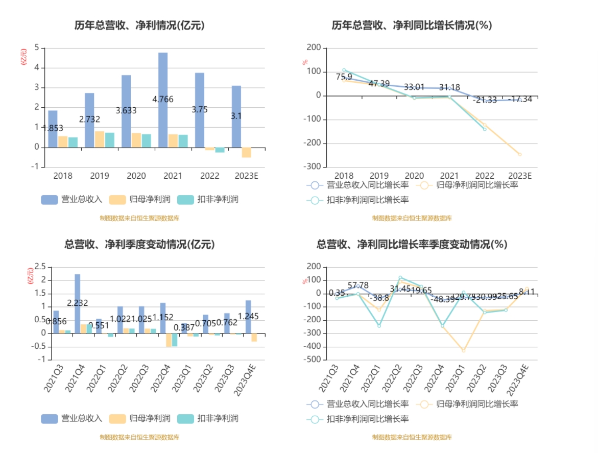 元隆雅图：上半年预计亏损500万元―1000万元 同比由盈转亏