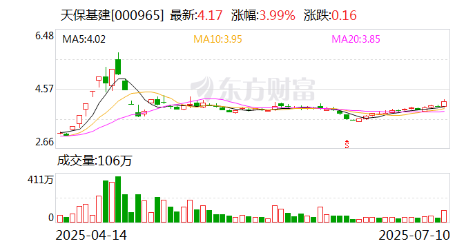 ST西发发布上半年预增公告 净利润同比增长88.61%~182.91%