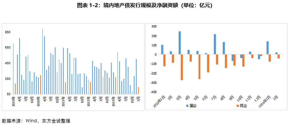 上半年房企债券融资超2500亿元；龙湖集团年内累计兑付公开债超90亿元｜房产早参