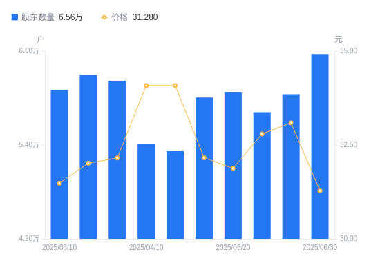 金田股份最新股东户数环比下降7.61%