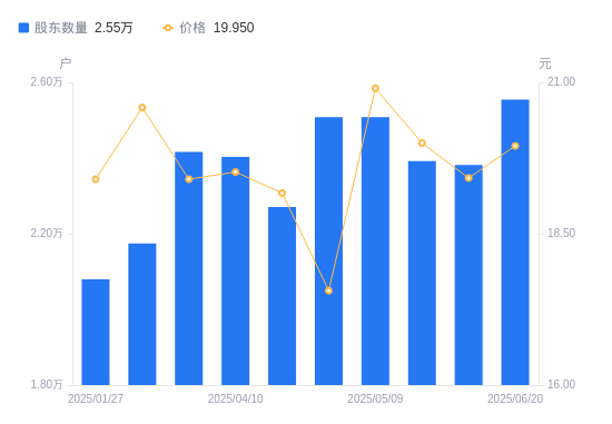 金田股份最新股东户数环比下降7.61%