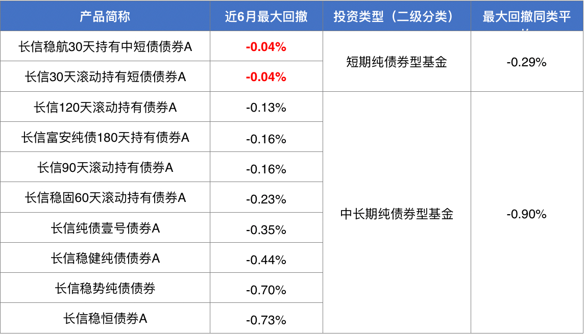 债市再现调整，上周纯债基金表现欠佳，有产品被大额赎回