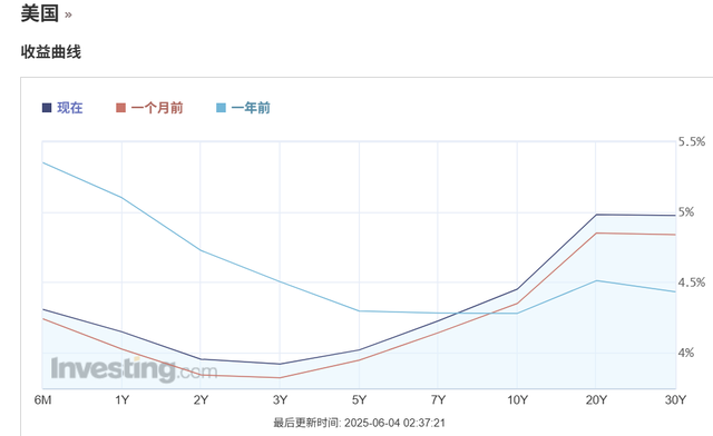 欧债收益率多数上涨，法国10年期国债收益率涨2个基点