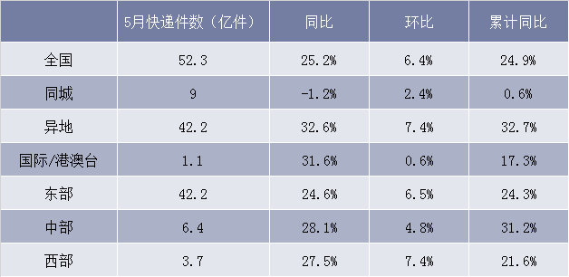 6月中国快递发展指数为454.3 同比提升4.7%