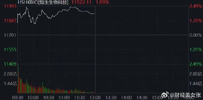国债期货午盘全线上涨，30年期主力合约涨0.43%