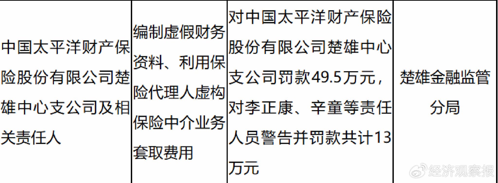 中国太保：上半年两家子公司累计原保险业务收入2820.08亿元