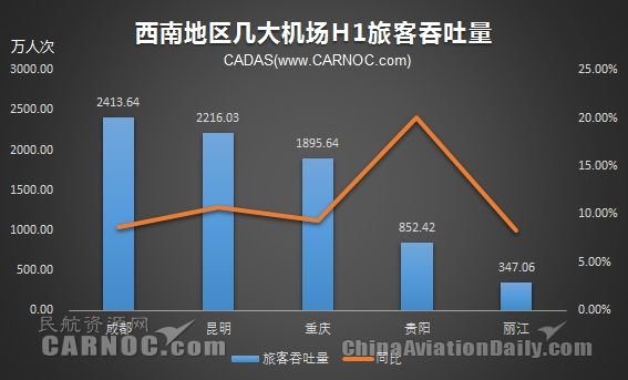 海南机场：6月海南机场旅客吞吐量同比下降4.6%