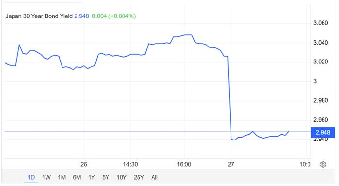 日本30年期国债收益率下跌10个基点至3.06%