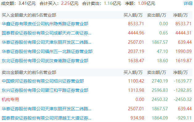 创新药概念再度活跃，万邦德、力生制药涨停，广生堂等大涨