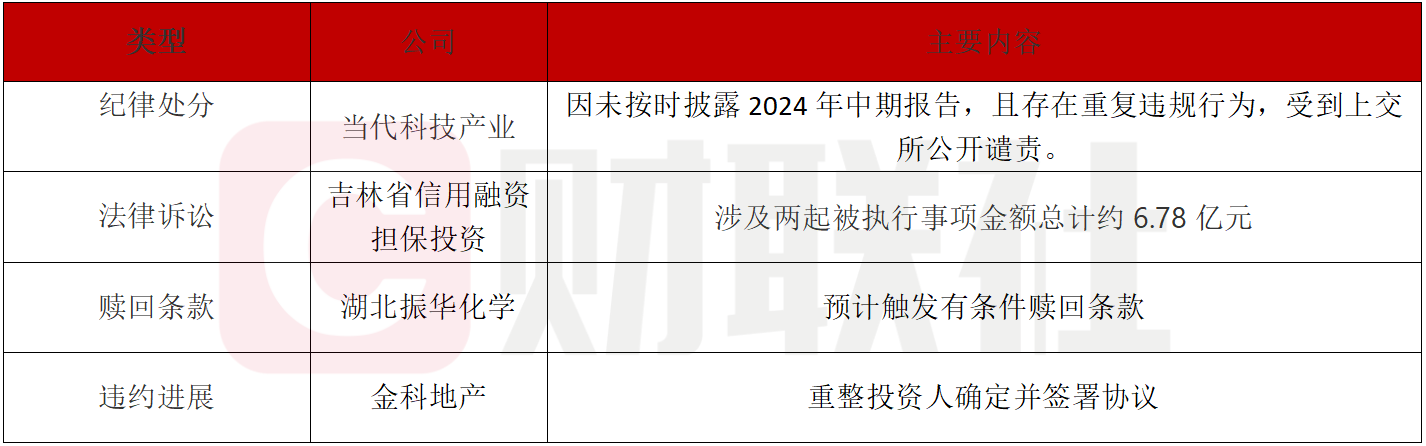 债市公告精选 | 中国信达拟以18.19亿元债务本金对中民投单户债权进行债务重组