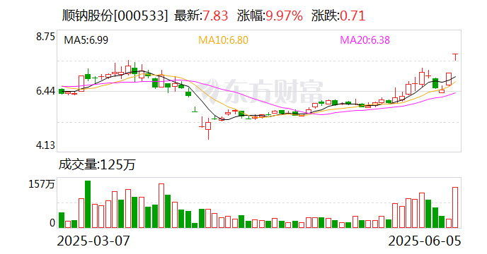 普元信息涨停 营业部龙虎榜净买入4613.76万元