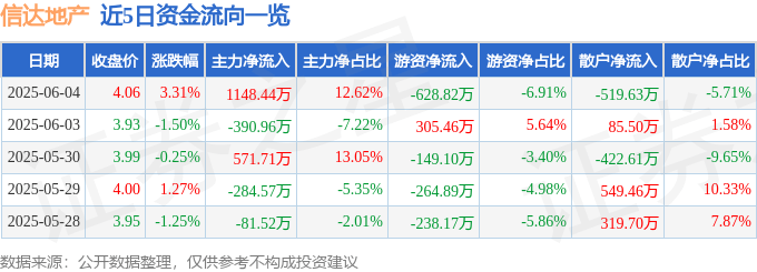 苏美达：2025年上半年净利6.46亿元 同比增长12.62%