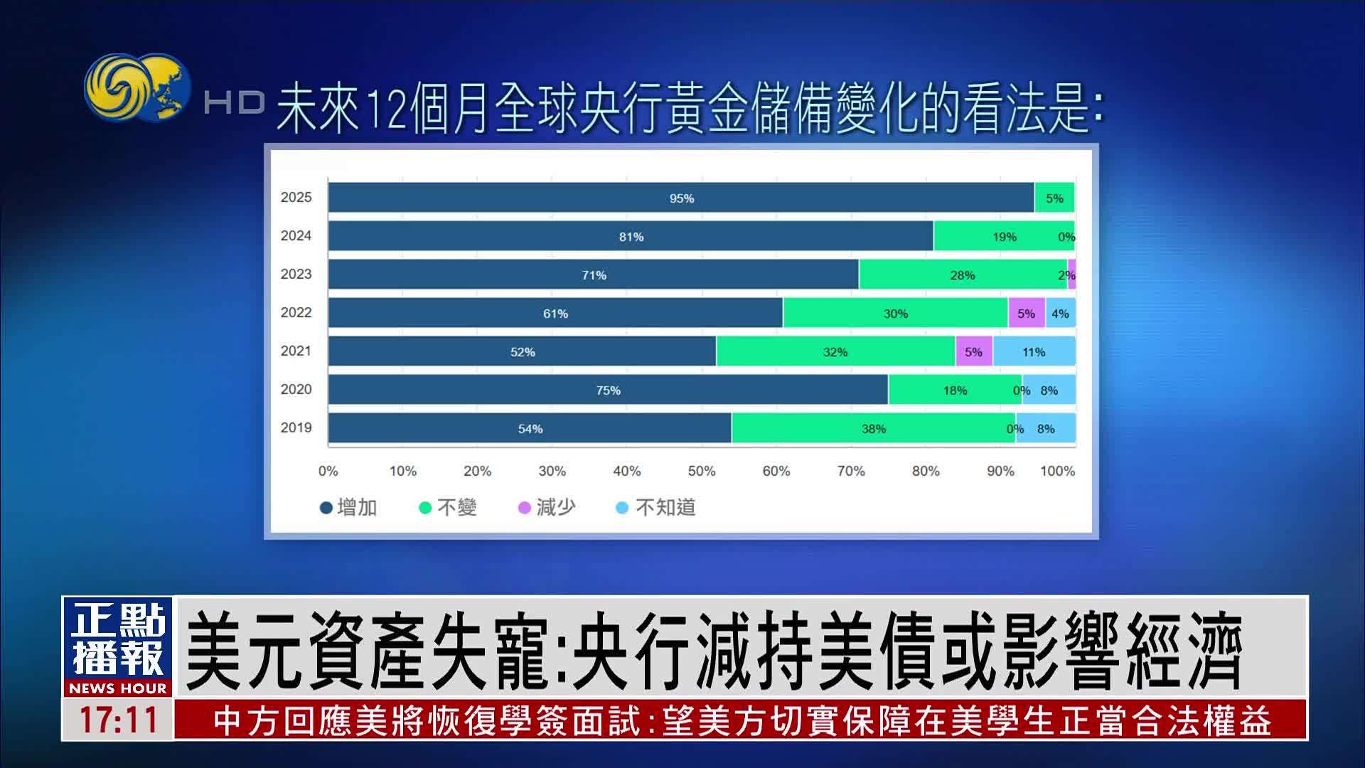 5月中国减持9亿美元美债，连续3个月减持