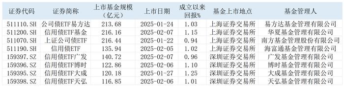 上市首日强势“吸金” 4只科创债ETF规模超百亿