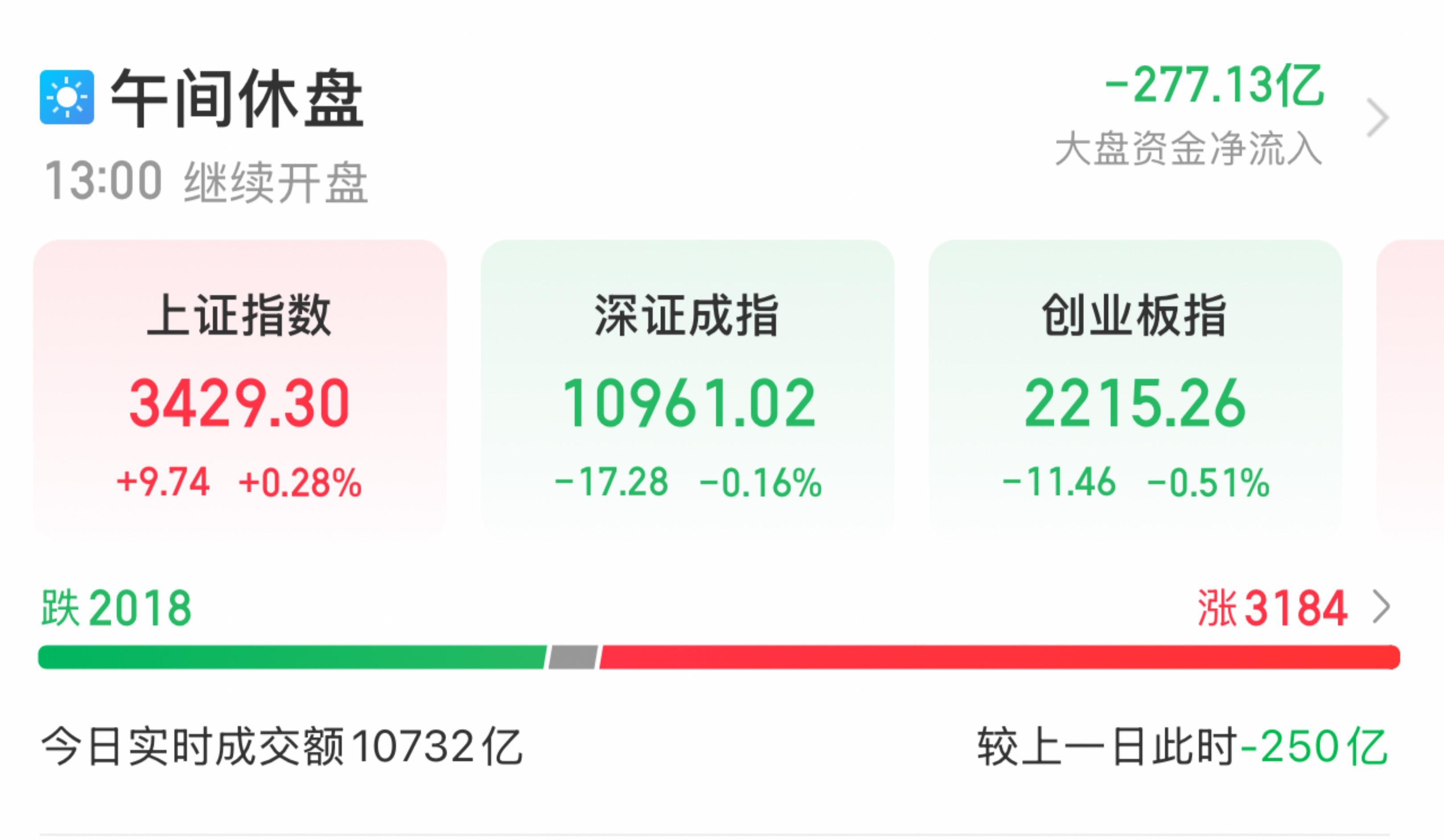 中证转债指数午盘涨0.28%