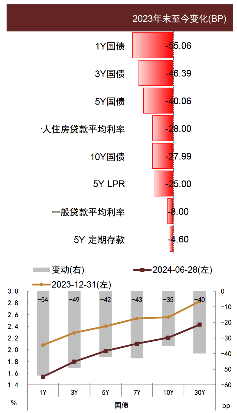 债市收盘|央行征求意见，拟取消对债券回购质押券进行冻结规定，利率债短端迅速翻红