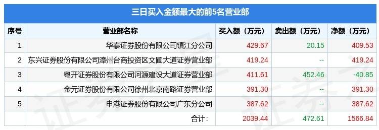 兰生股份龙虎榜数据（7月18日）