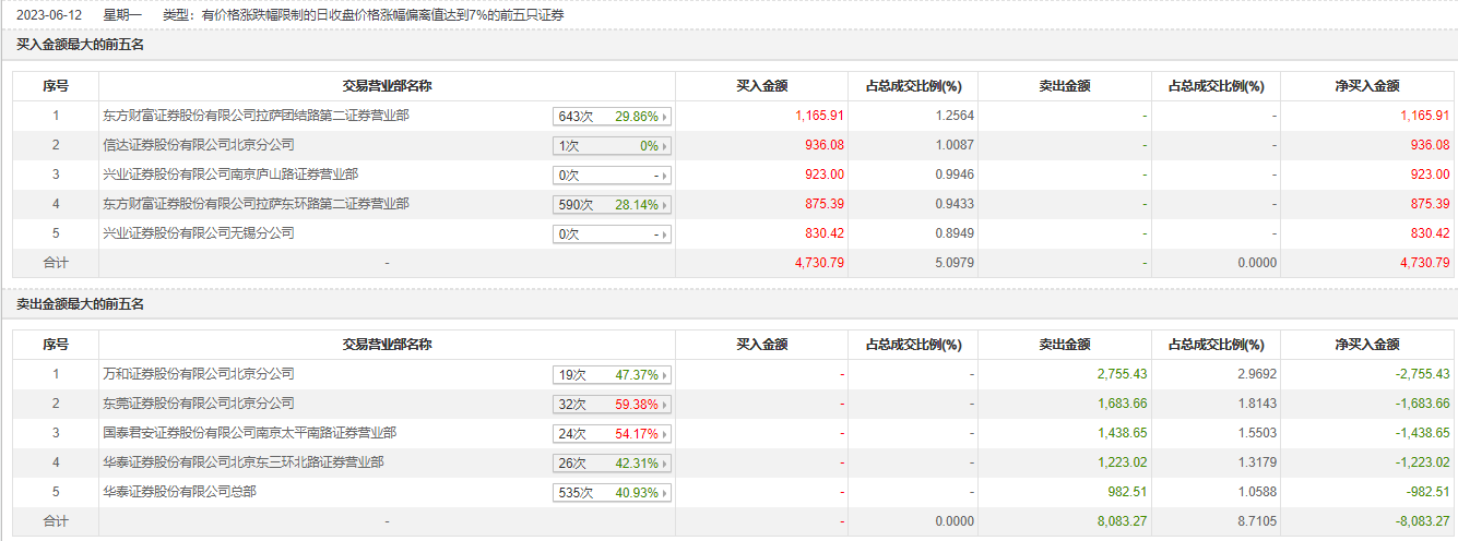 上海物贸龙虎榜数据（7月18日）