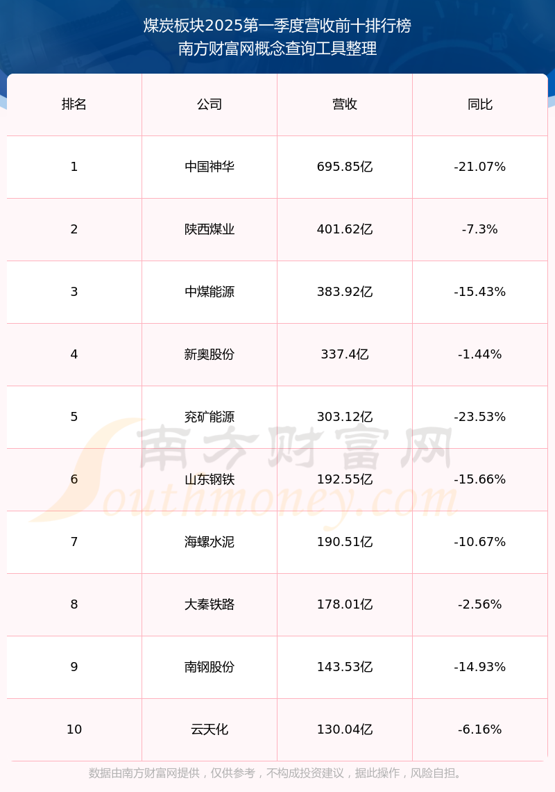 兖矿能源：第二季度商品煤销量3314万吨 同比减少1.64%