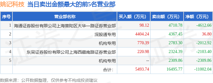 广信科技换手率22.31%，机构龙虎榜净买入1344.89万元