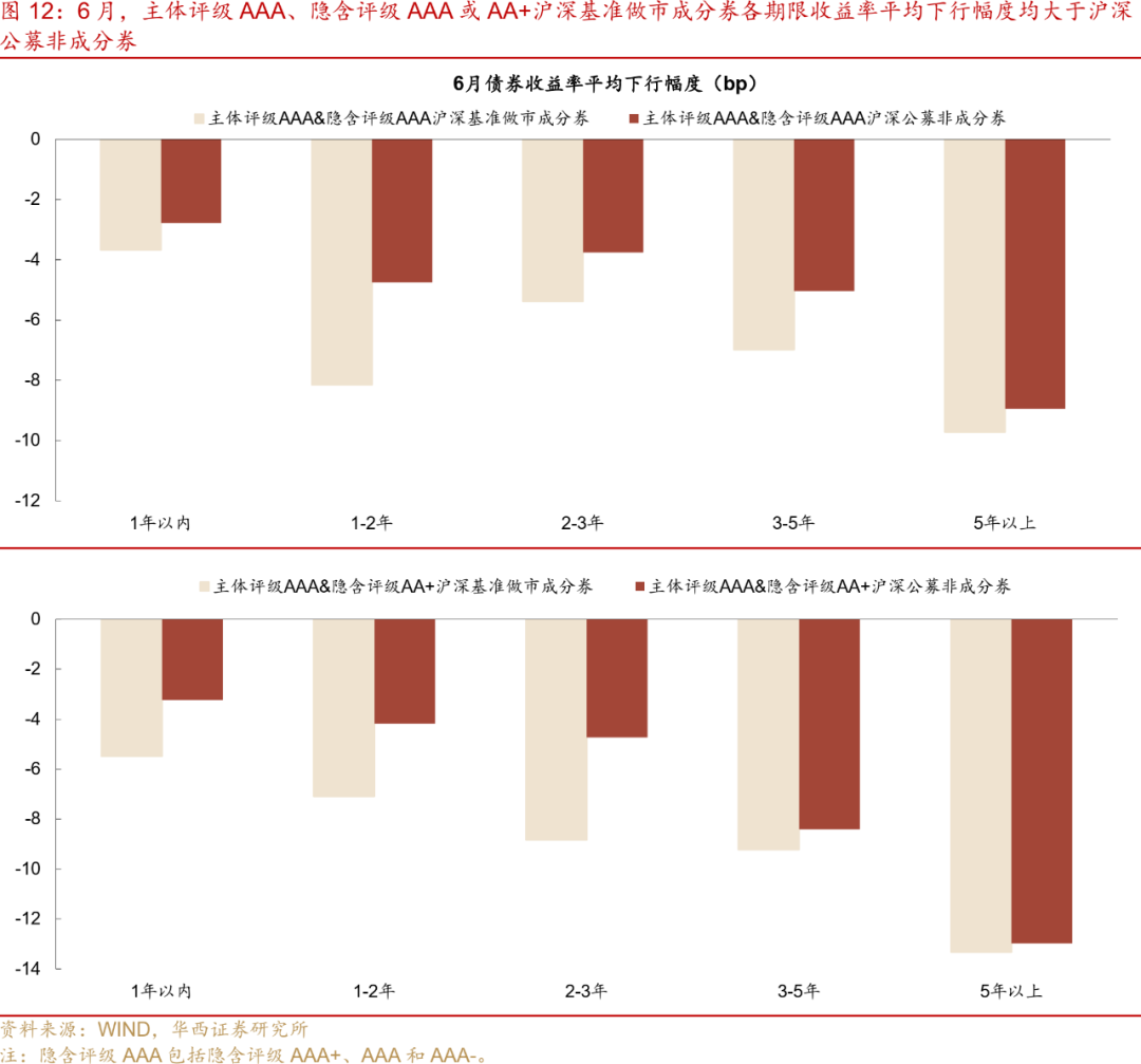 新政激活需求 科创债发行规模超7600亿元 银行理财、ETF纷纷布局 市场生态渐趋完善