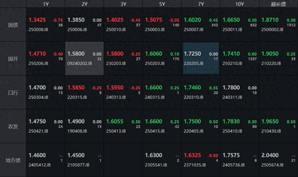 央行拟取消债券回购质押券冻结 业内：核心是增强债券流动性，优化央行货币政策操作机制