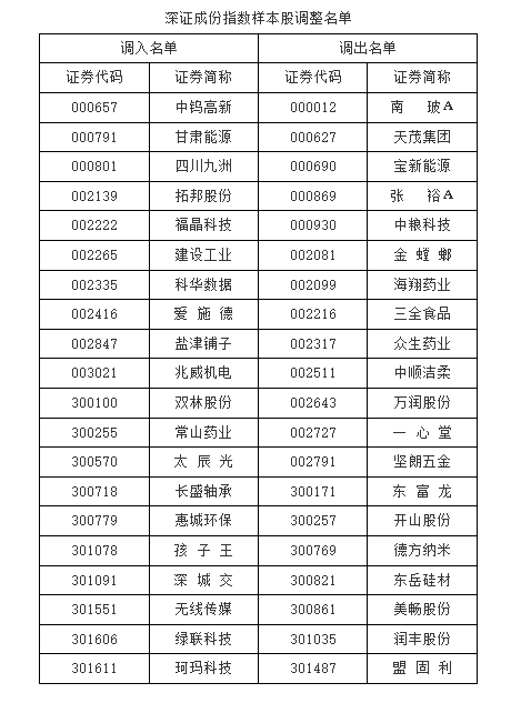 下周有3只新股申购 创业板、北交所、深市主板各1只