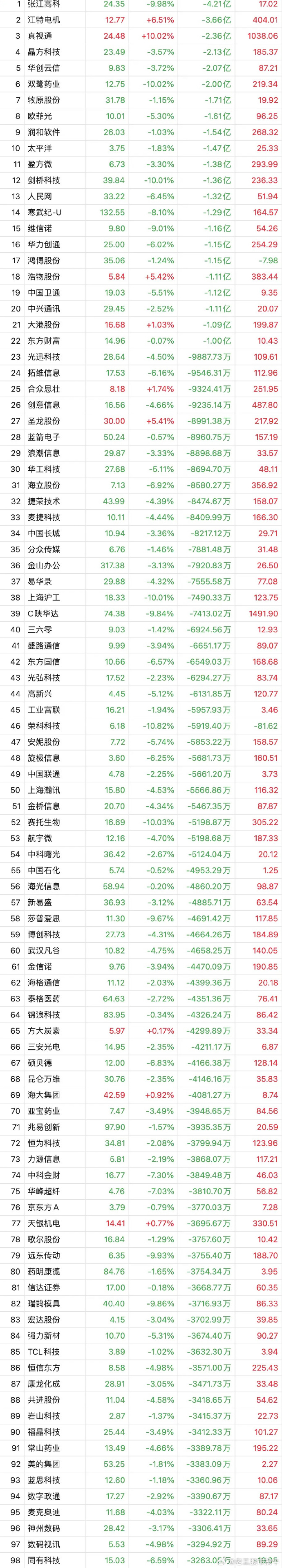 1.36亿元资金今日流出综合股