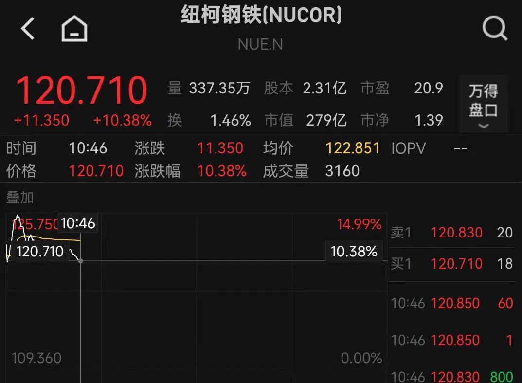 黄金重返3400美元 创下近五周新高
