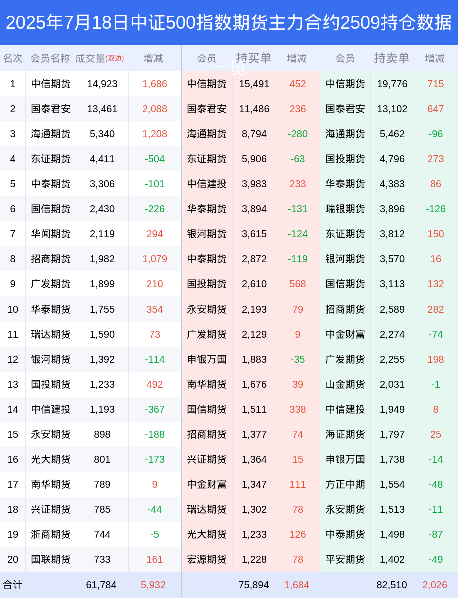 中证转债指数收涨0.48%，314只可转债收涨