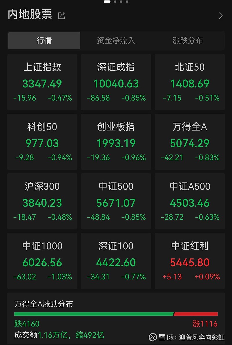 中证转债指数收涨0.48%，314只可转债收涨