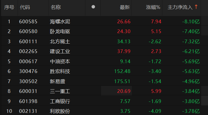电力设备行业今日净流入资金9.10亿元，特变电工等12股净流入资金超亿元