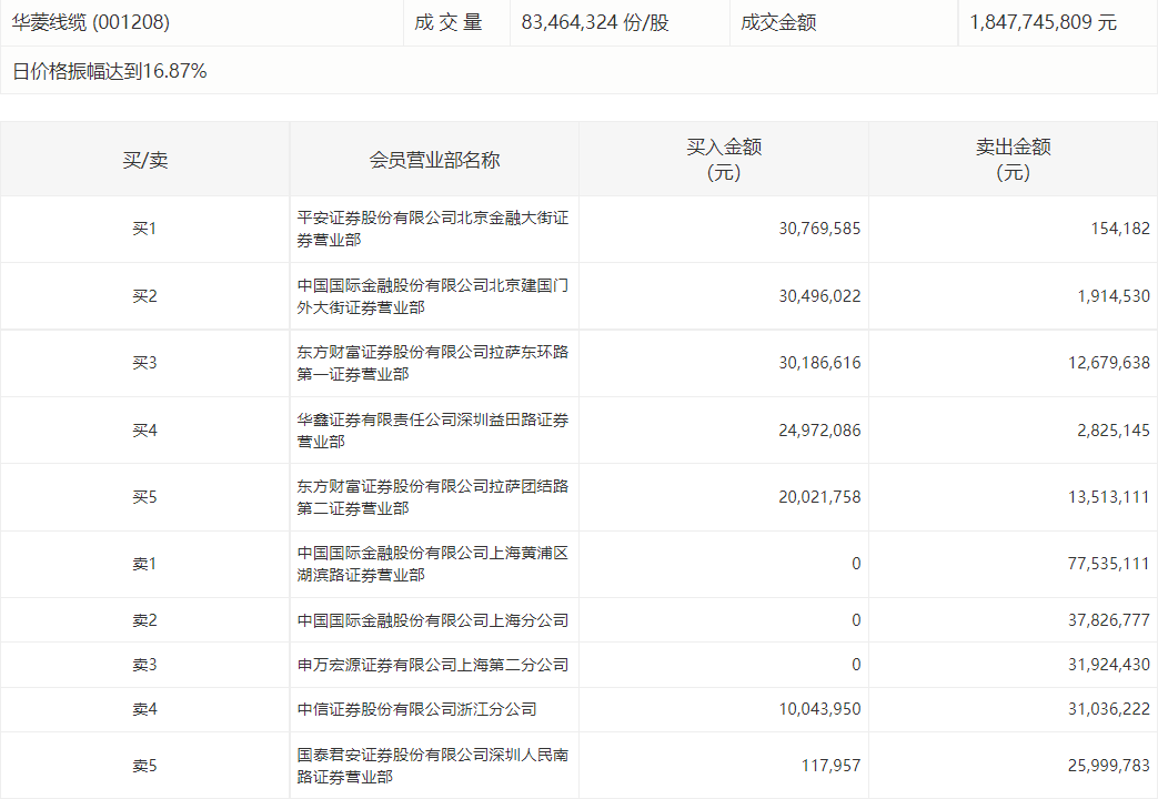 开评：沪指高开0.05% 雅江水电站概念股再度活跃