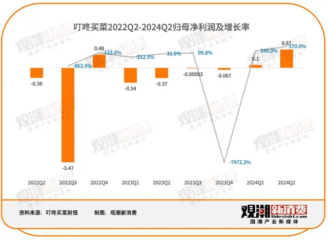 叮咚买菜梁昌霖：不参与行业“内卷”，聚焦生鲜食品即时零售差异化竞争