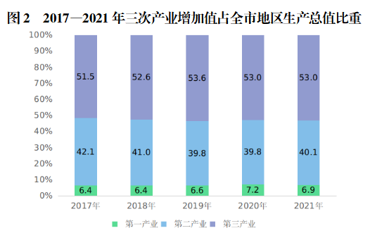 重庆：上半年全市实现地区生产总值15929.58亿元 同比增长5.0%