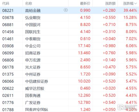 恒生指数收涨1.62% 恒生科技指数涨2.48%