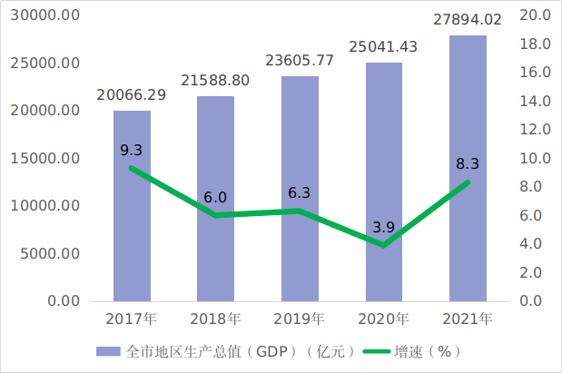 重庆：上半年全市实现地区生产总值15929.58亿元 同比增长5.0%