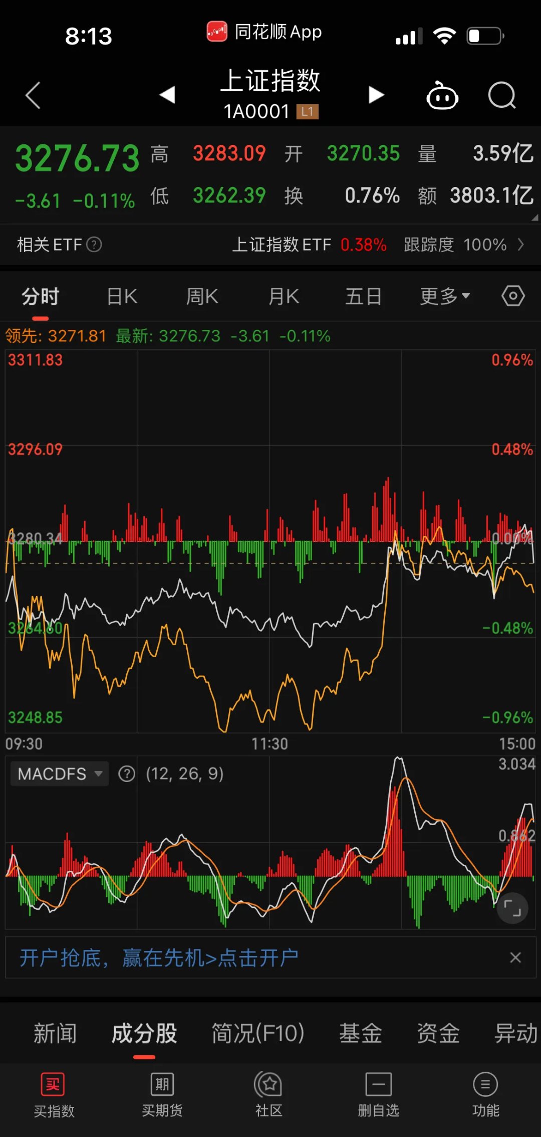 北交所股票成交概况：48股上涨，218股下跌