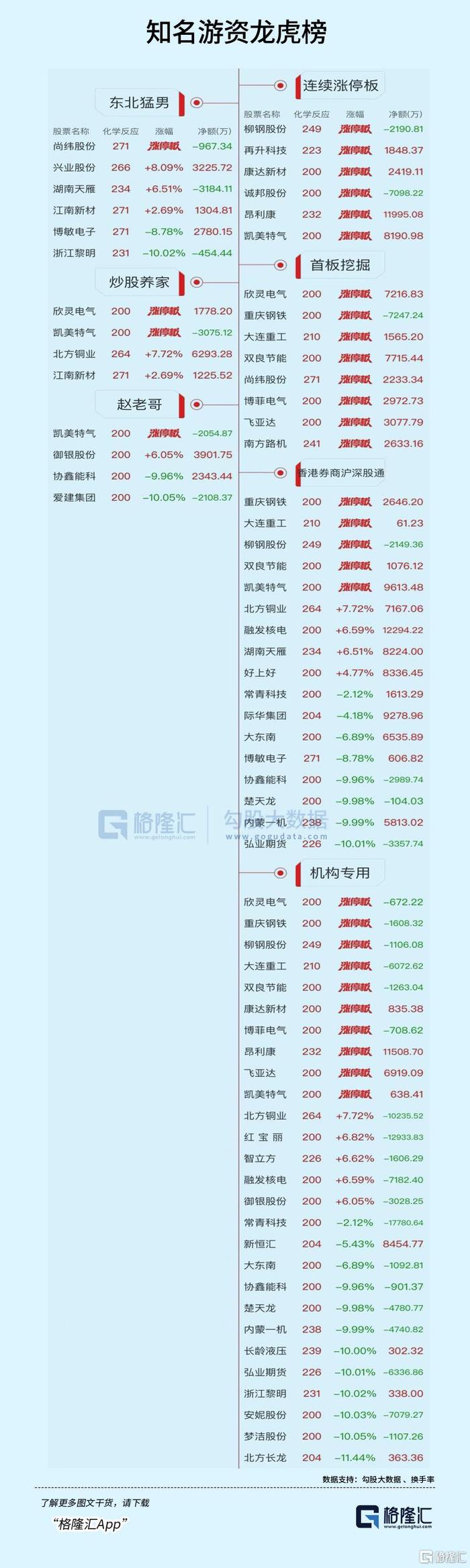 南方路机龙虎榜：营业部净买入6591.12万元