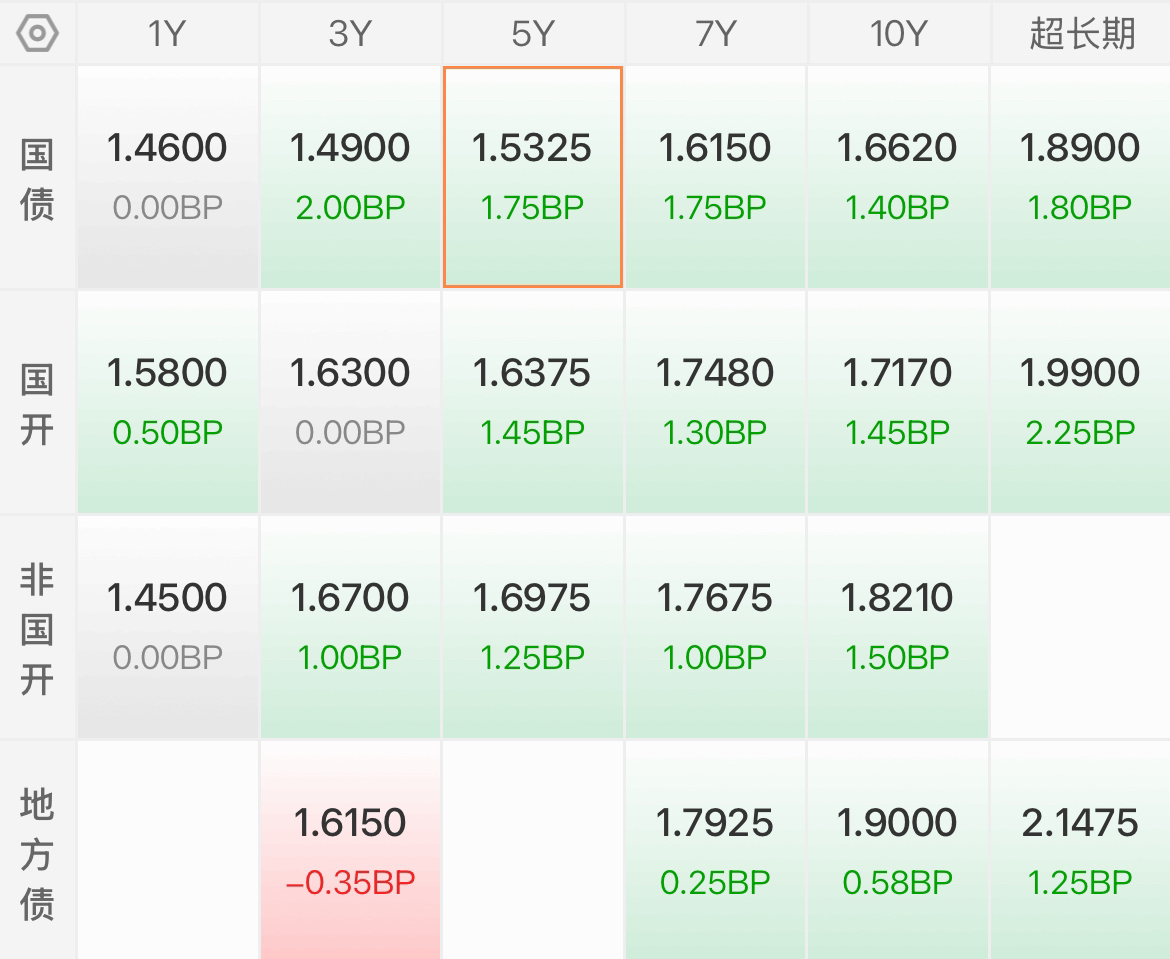 市场避险情绪消退 投资者“弃债从股”