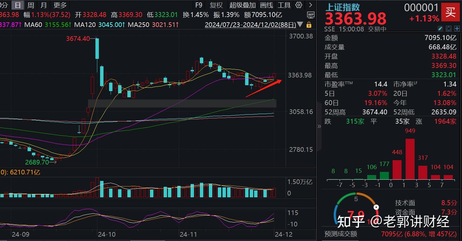 中证转债指数收涨0.79%，426只可转债收涨
